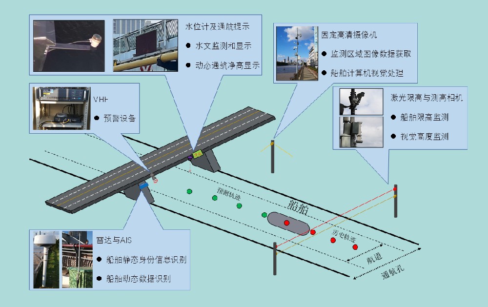 橋梁主動防船撞系統(tǒng)