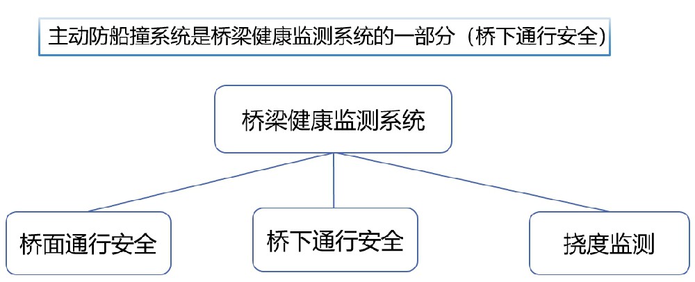 橋梁健康監(jiān)測系統(tǒng)